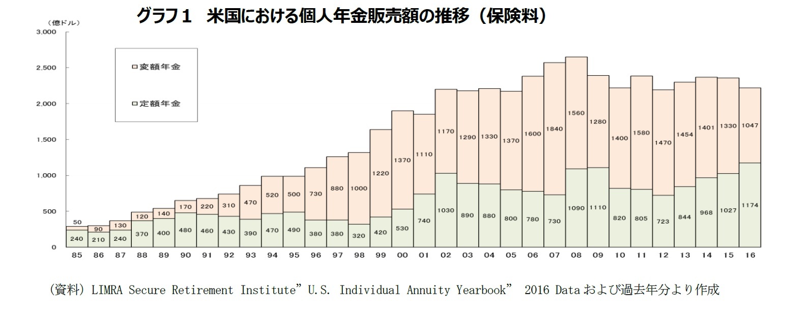 グラフ１ 米国における個人年金販売額の推移（保険料）