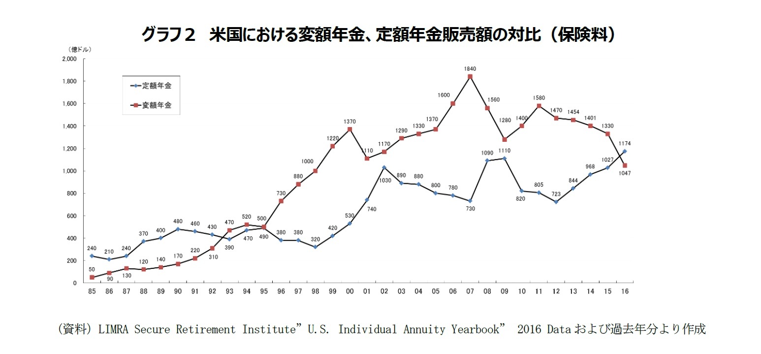グラフ２ 米国における変額年金、定額年金販売額の対比（保険料）