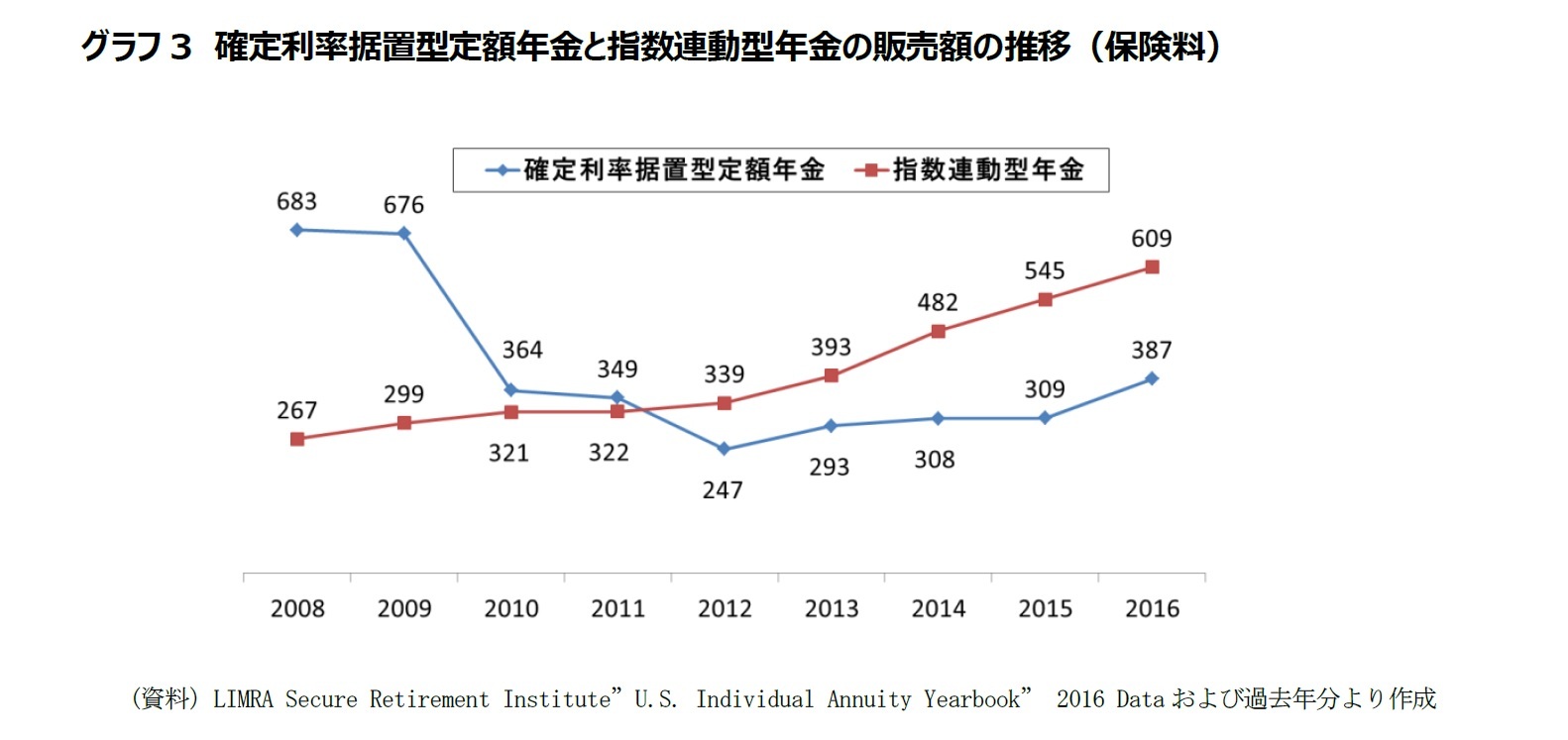 グラフ3 確定利率据置型定額年金と指数連動型年金の販売額の推移（保険料）