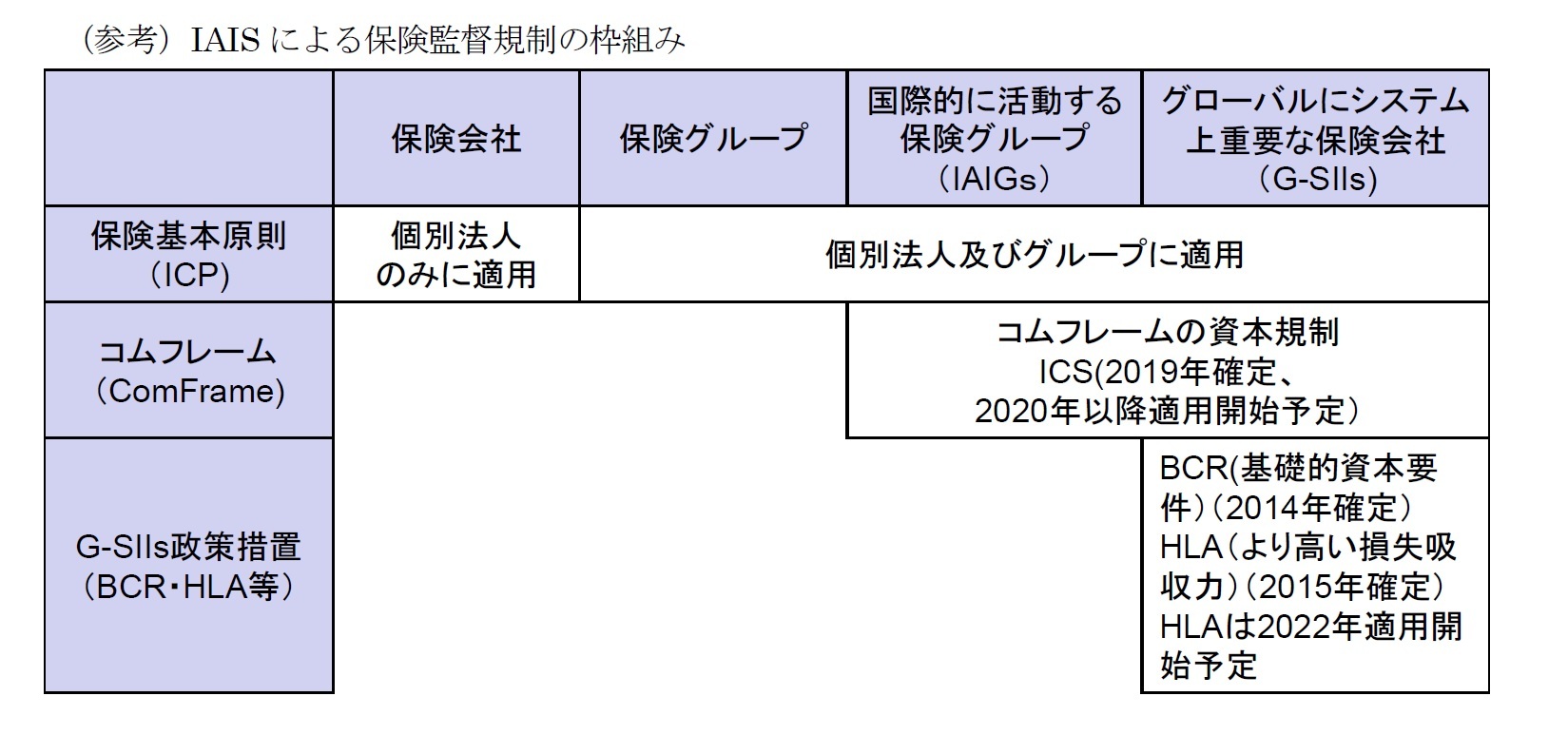 (参考)IAIS による保険監督規制の枠組み