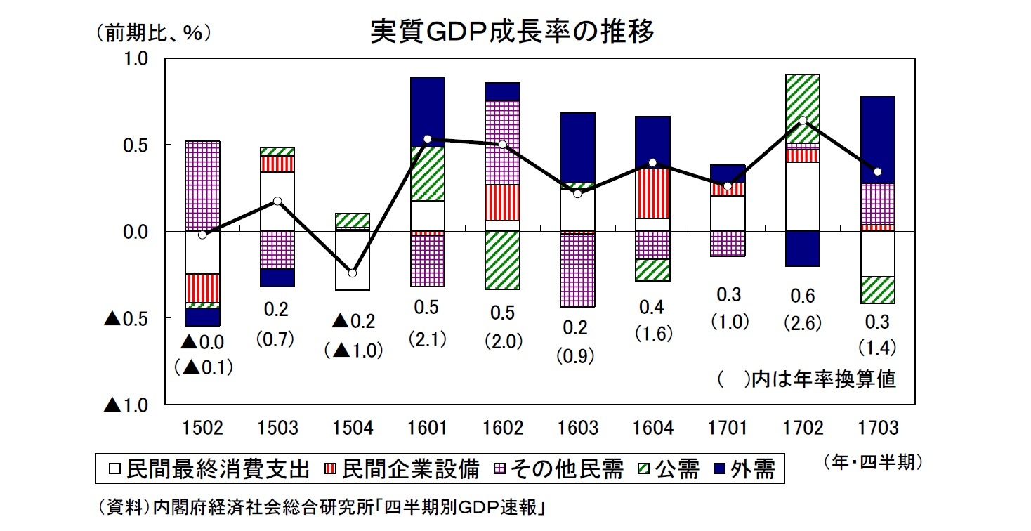 実質ＧＤＰ成長率の推移