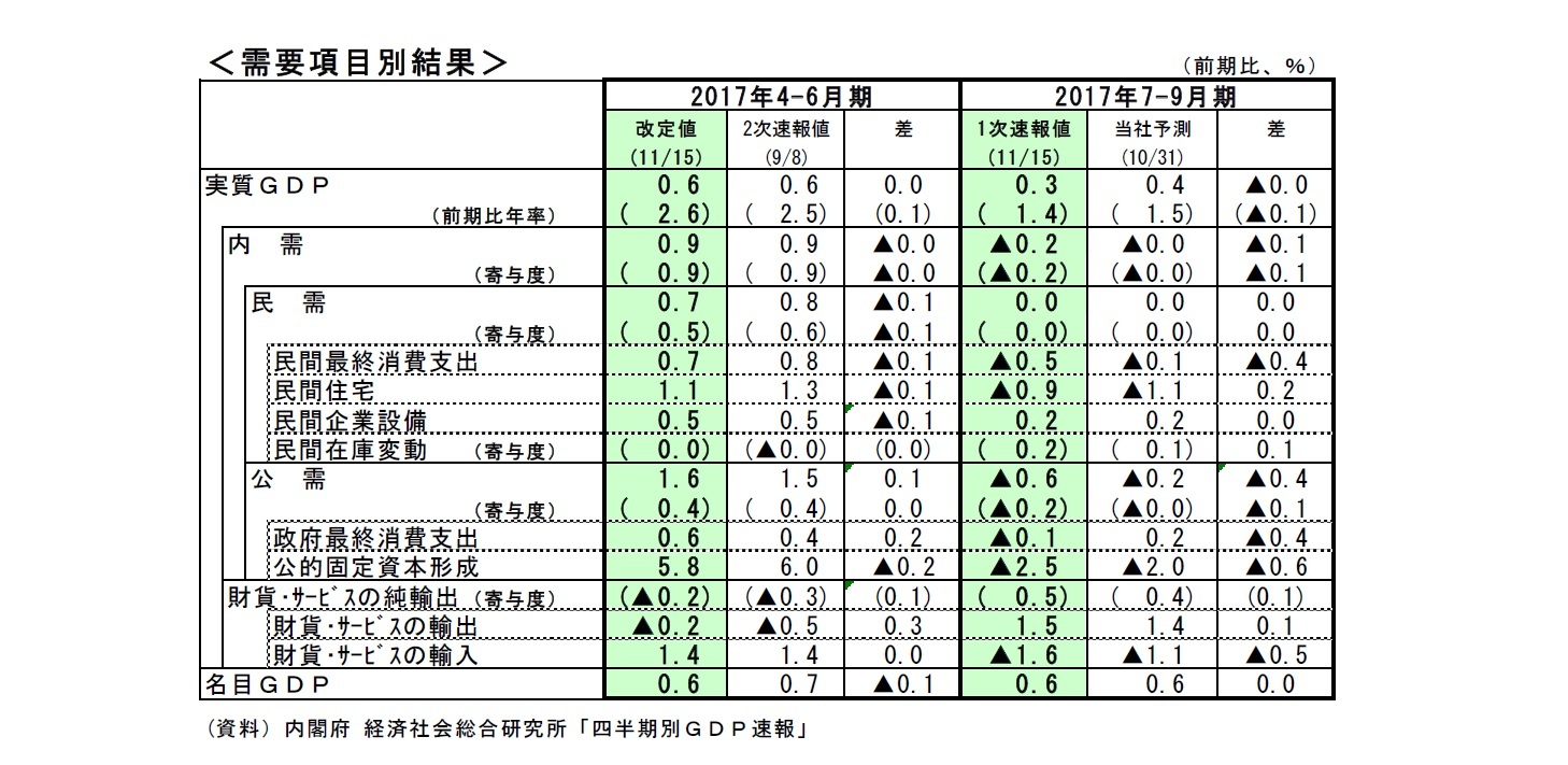 需要項目別結果