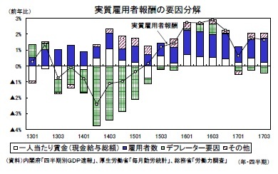 実質雇用者報酬の要因分解