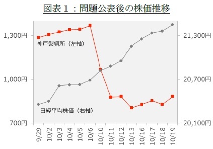 図表１：問題公表後の株価推移