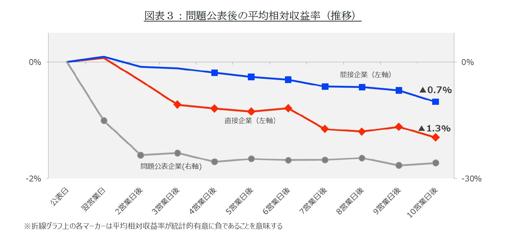 図表３：問題公表後の平均相対収益率（推移）