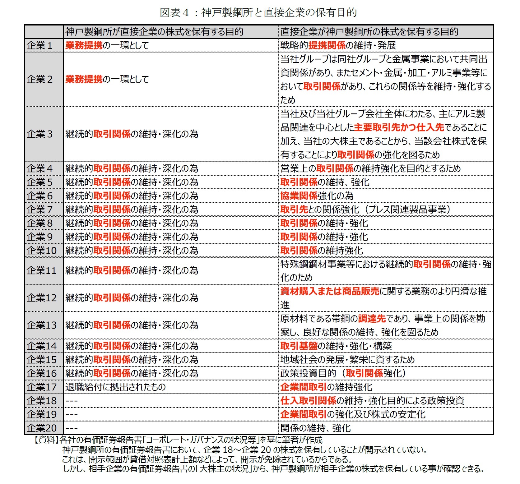 図表４：神戸製鋼所と直接企業の保有目的