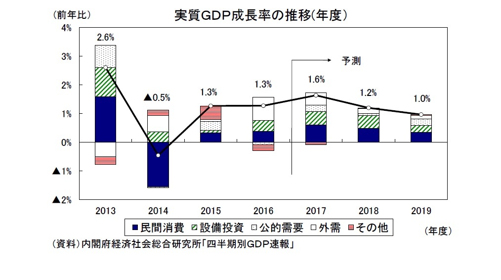 実質ＧＤＰ成長率の推移(年度）