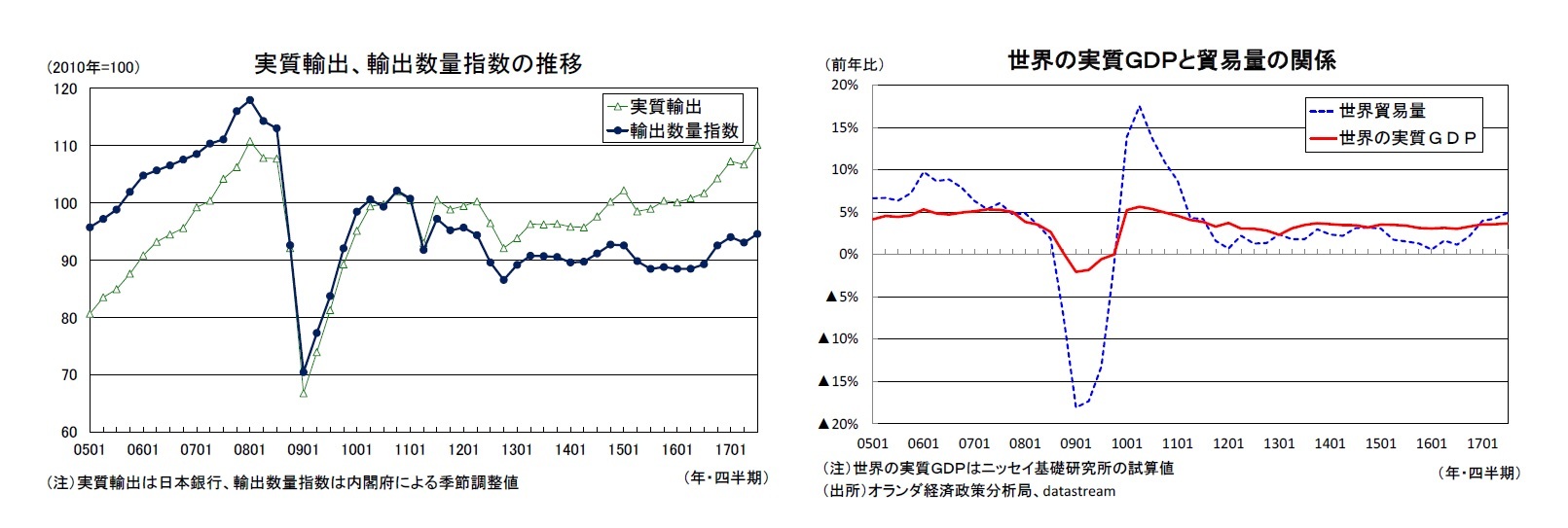 実質輸出、輸出数量指数の推移/世界の実質ＧＤＰと貿易量の関係 
世界