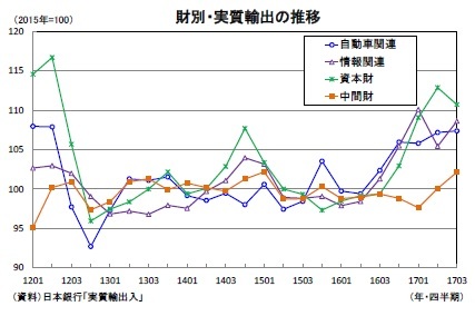 財別・実質輸出の推移