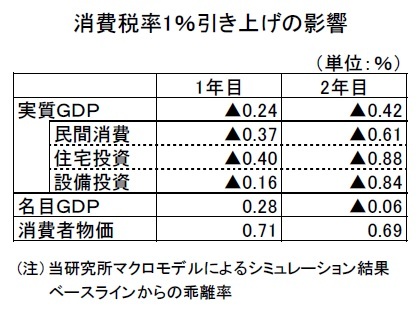 消費税率1％引き上げの影響