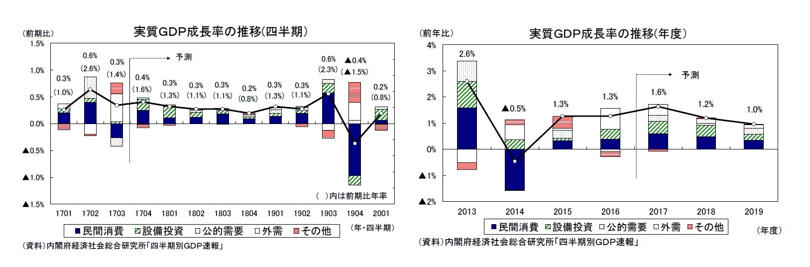 実質ＧＤＰ成長率の推移(四半期）/実質ＧＤＰ成長率の推移(年度）