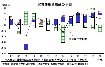 実質雇用者報酬の予測