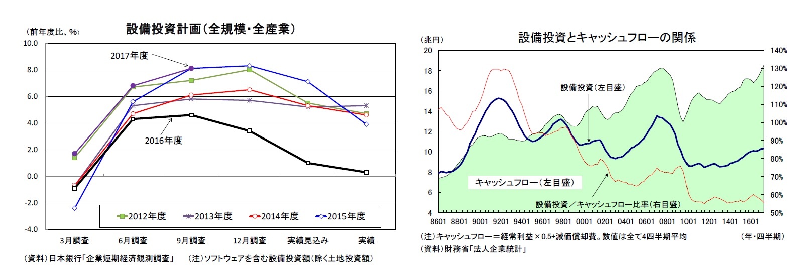 設備投資計画(全規模・全産業)/設備投資とキャッシュフローの関係
