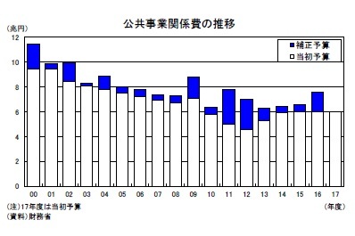 公共事業関係費の推移