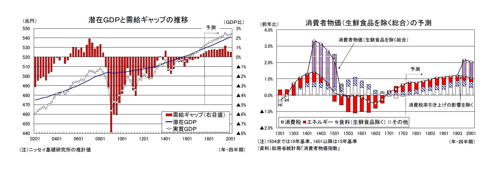 潜在ＧＤＰと需給ギャップの推移/消費者物価（生鮮食品を除く総合）の予測