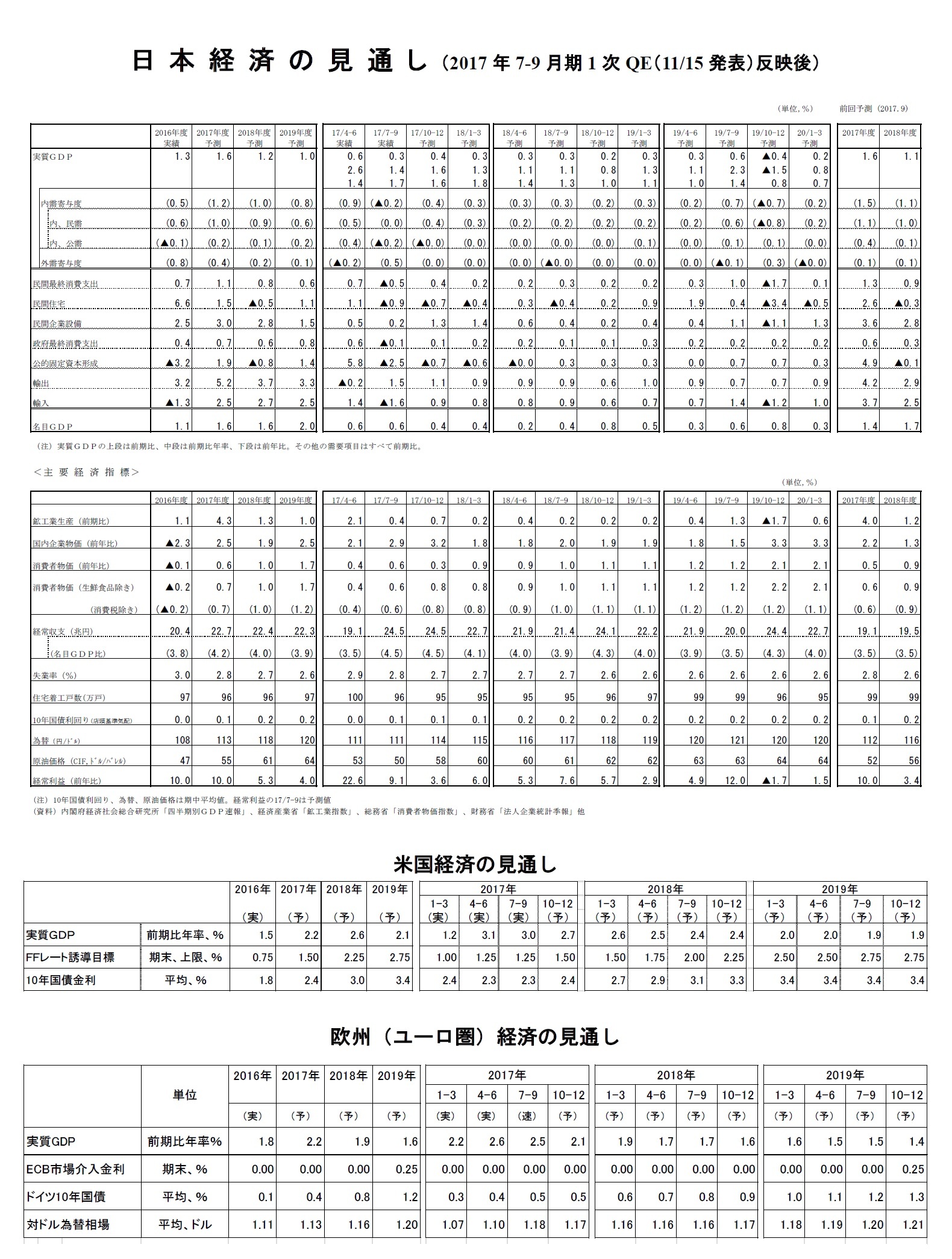 日本経済の見通し（2017年7-9月期1次QE（11/15発表）反映後）/米国経済の見通し/欧州（ユーロ圏）経済の見通し