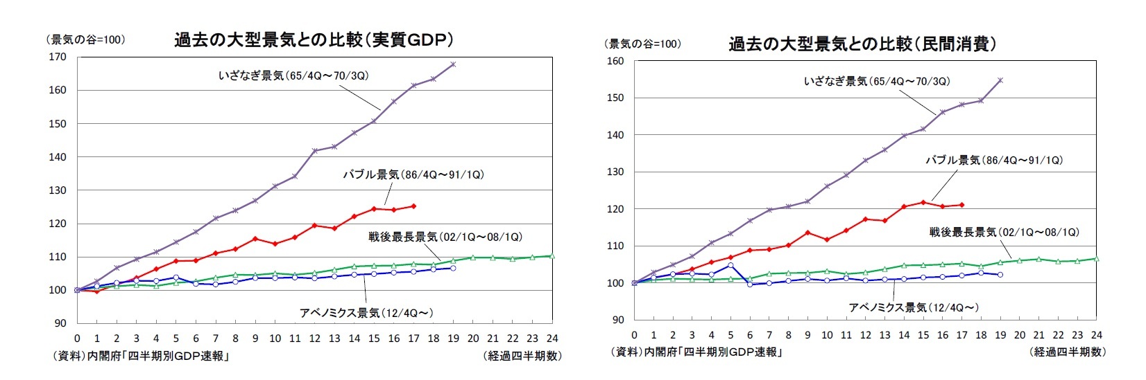過去の大型景気との比較(実質GDP)/過去の大型景気との比較(民間消費)