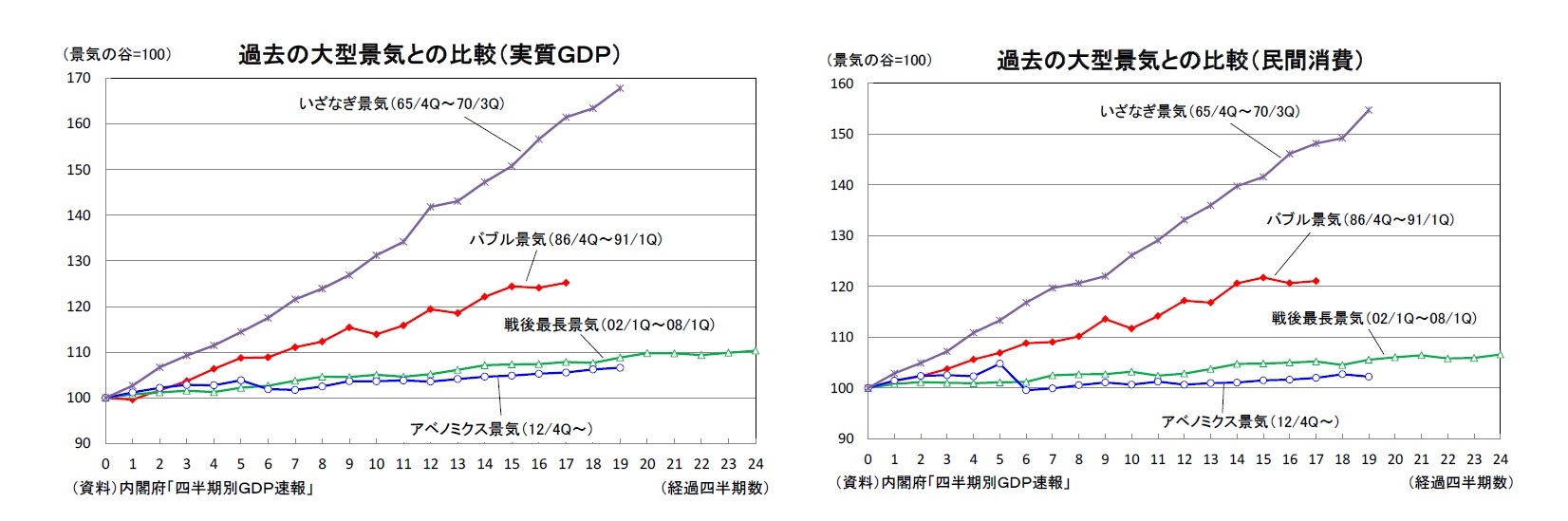 過去の大型景気との比較（実質ＧＤＰ）/過去の大型景気との比較（民間消費）