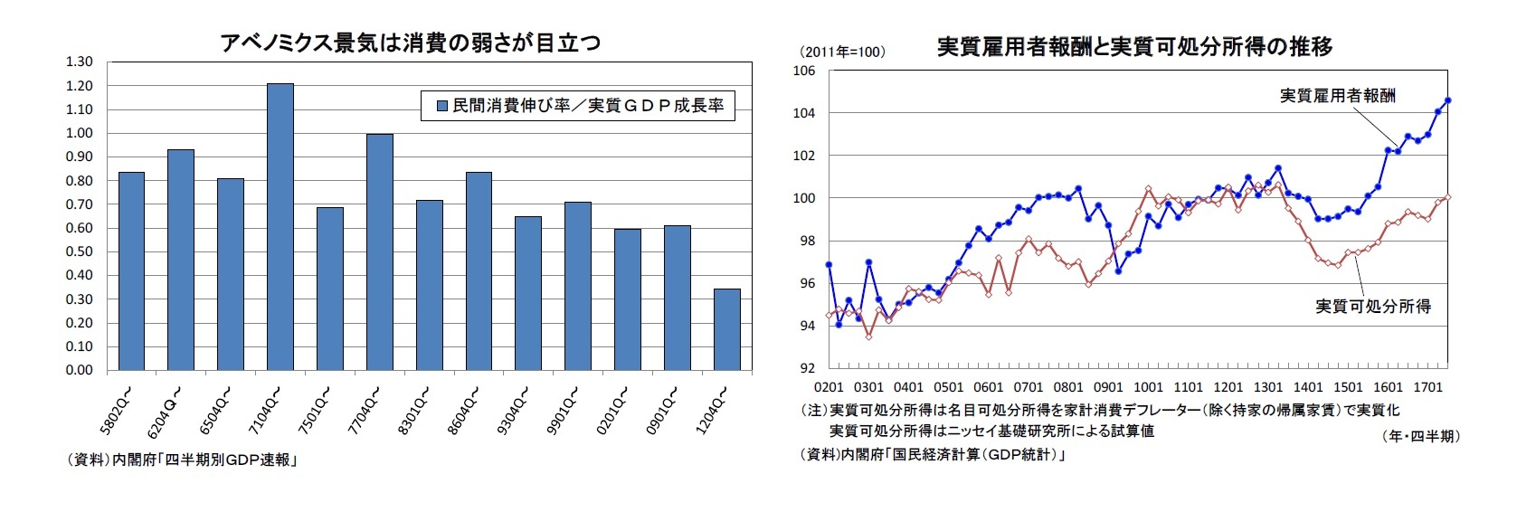 アベノミクス景気は消費の弱さが目立つ/実質雇用者報酬と実質可処分所得の推移