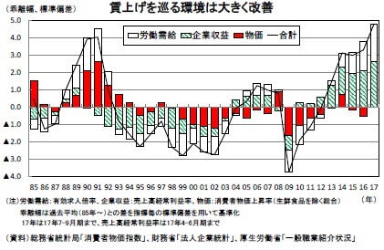 賃上げを巡る環境は大きく改善