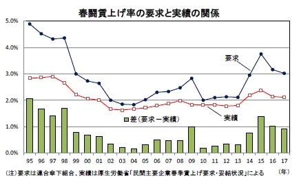 春闘賃上げ率の要求と実績の関係