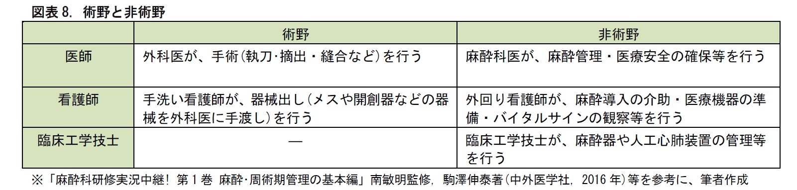 図表8. 術野と非術野