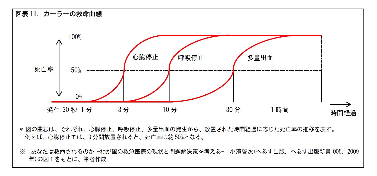 図表11. カーラーの救命曲線