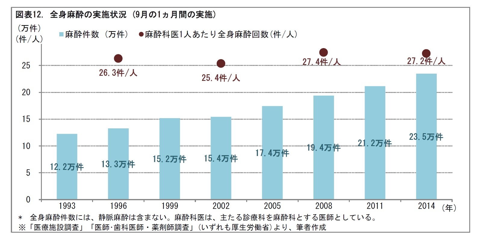 図表12. 全身麻酔の実施状況 (9月の1ヵ月間の実施)