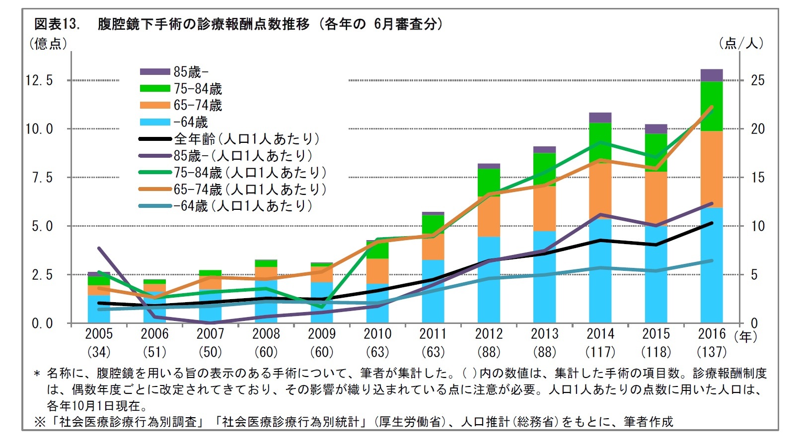 図表13. 腹腔鏡下手術の診療報酬点数推移 (各年の 6月審査分)