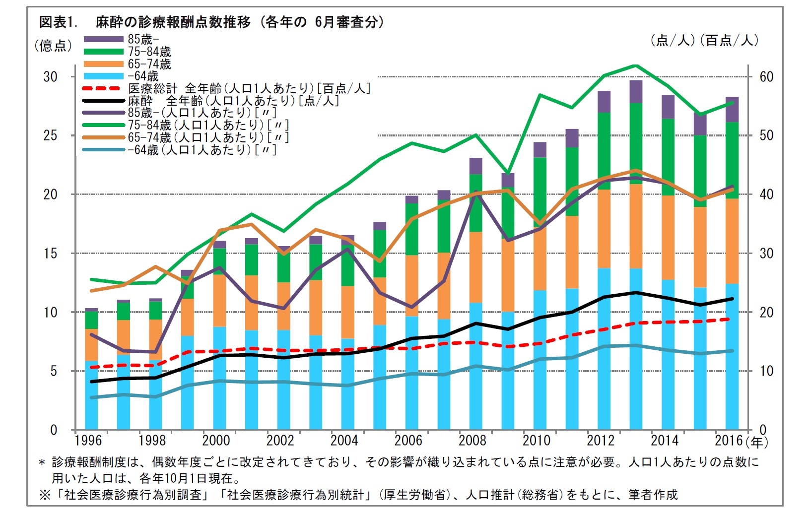 図表1.  麻酔の診療報酬点数推移 (各年の 6月審査分)