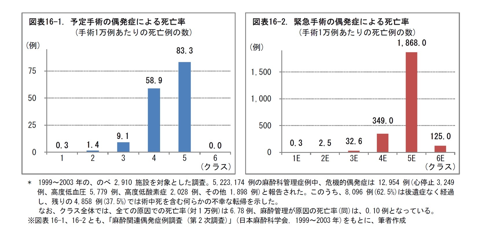 図表16-1. 予定手術の偶発症による死亡率/図表16-2. 緊急手術の偶発症による死亡率