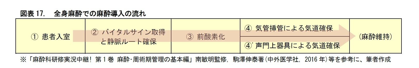 図表17.　全身麻酔での麻酔導入の流れ