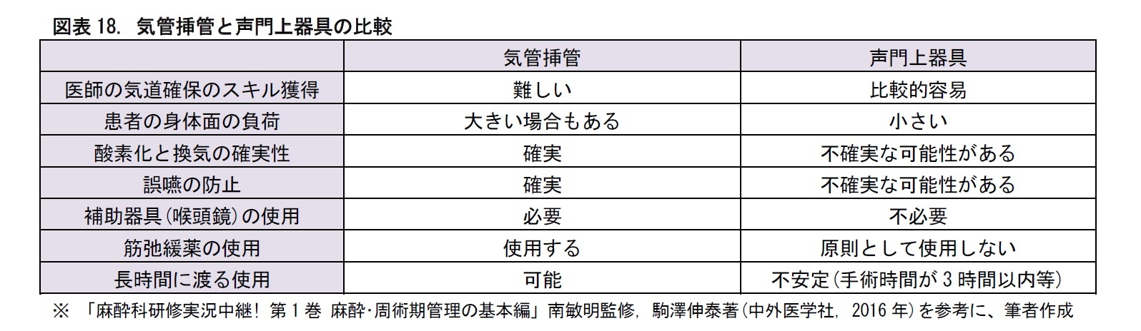 図表18. 気管挿管と声門上器具の比較