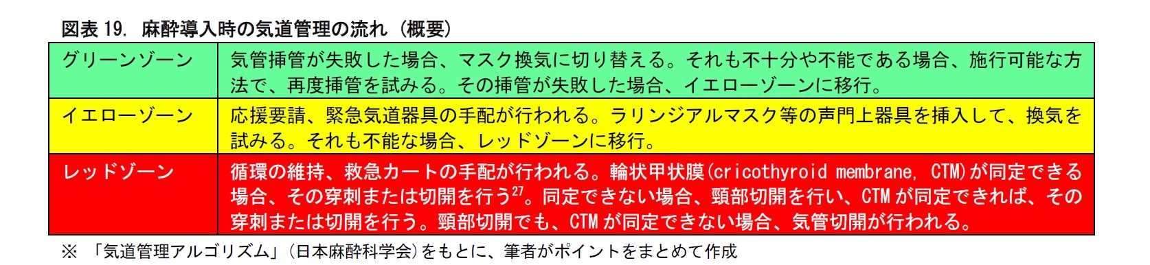 図表19. 麻酔導入時の気道管理の流れ (概要)