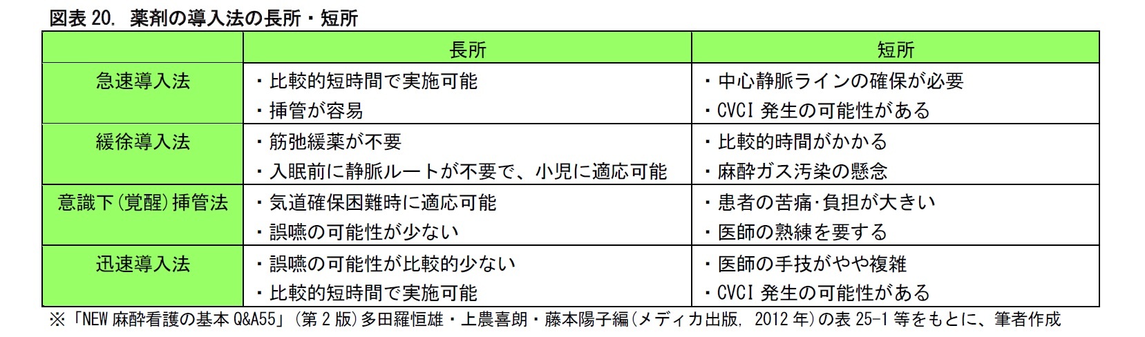 図表20. 薬剤の導入法の長所・短所