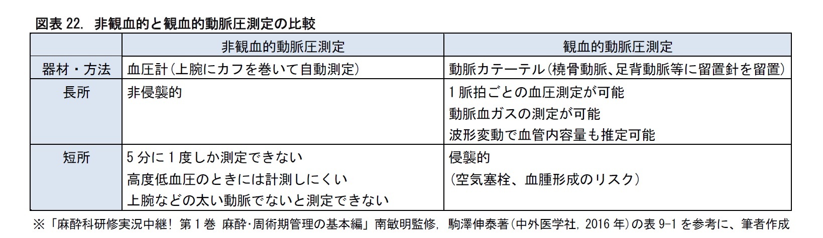 図表22. 非観血的と観血的動脈圧測定の比較