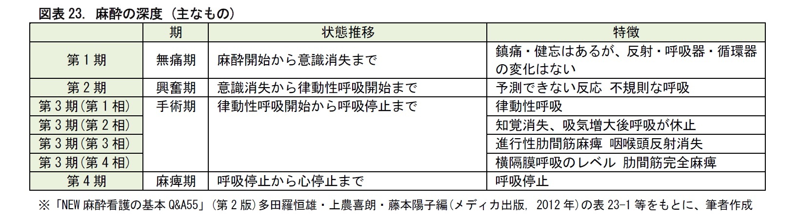 図表23. 麻酔の深度 (主なもの)