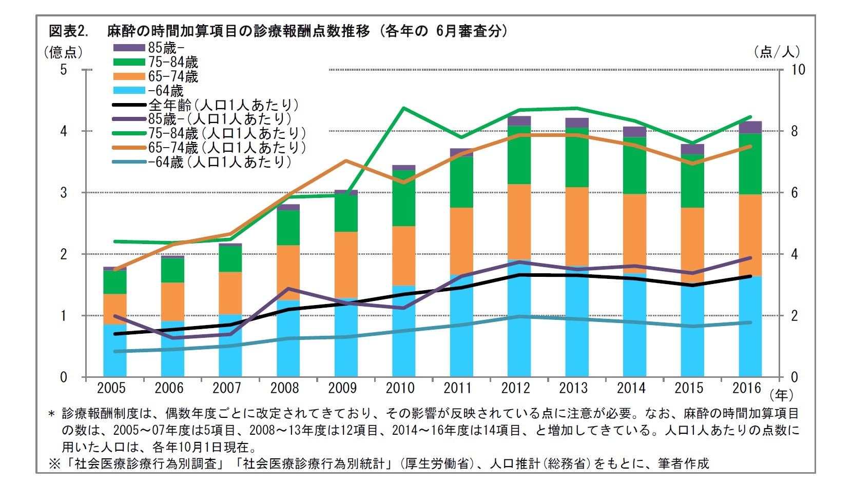 図表2.  麻酔の時間加算項目の診療報酬点数推移 (各年の 6月審査分)