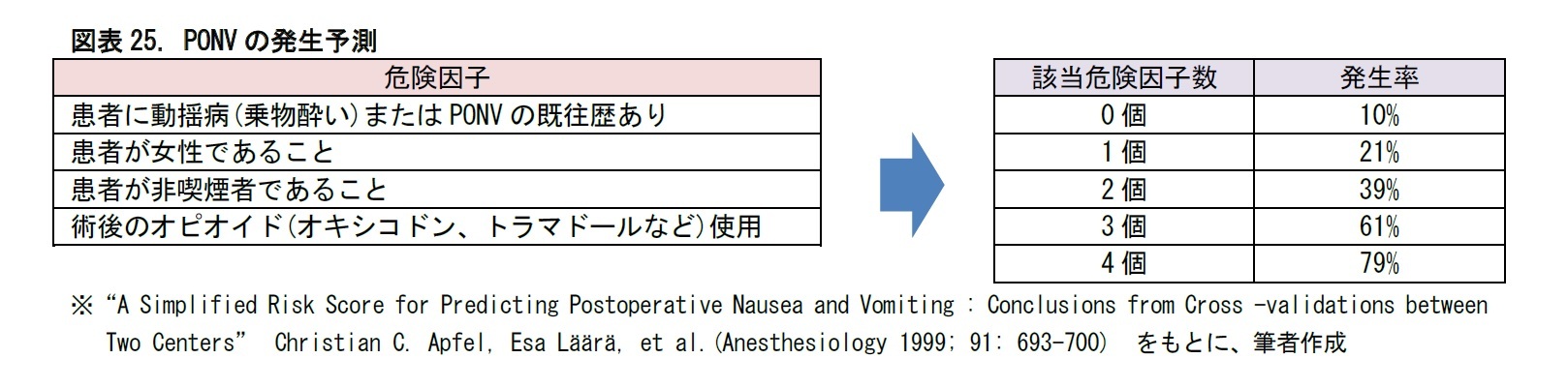 図表25. PONVの発生予測