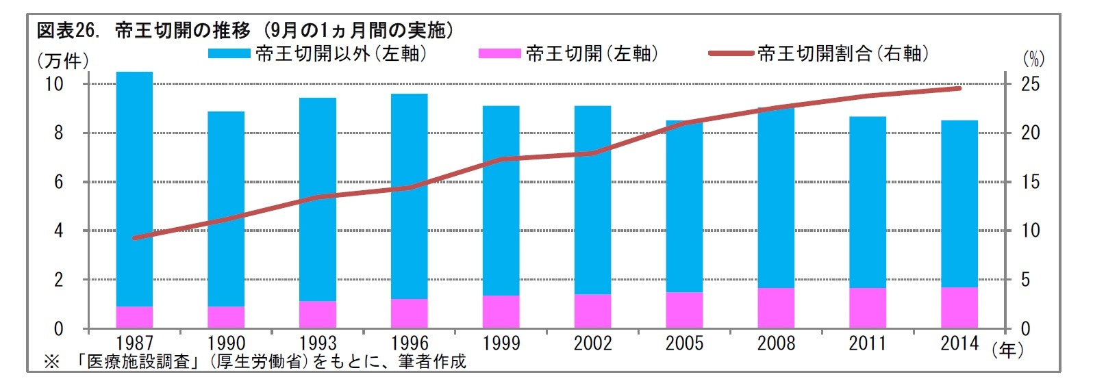 図表26. 帝王切開の推移 (9月の1ヵ月間の実施)