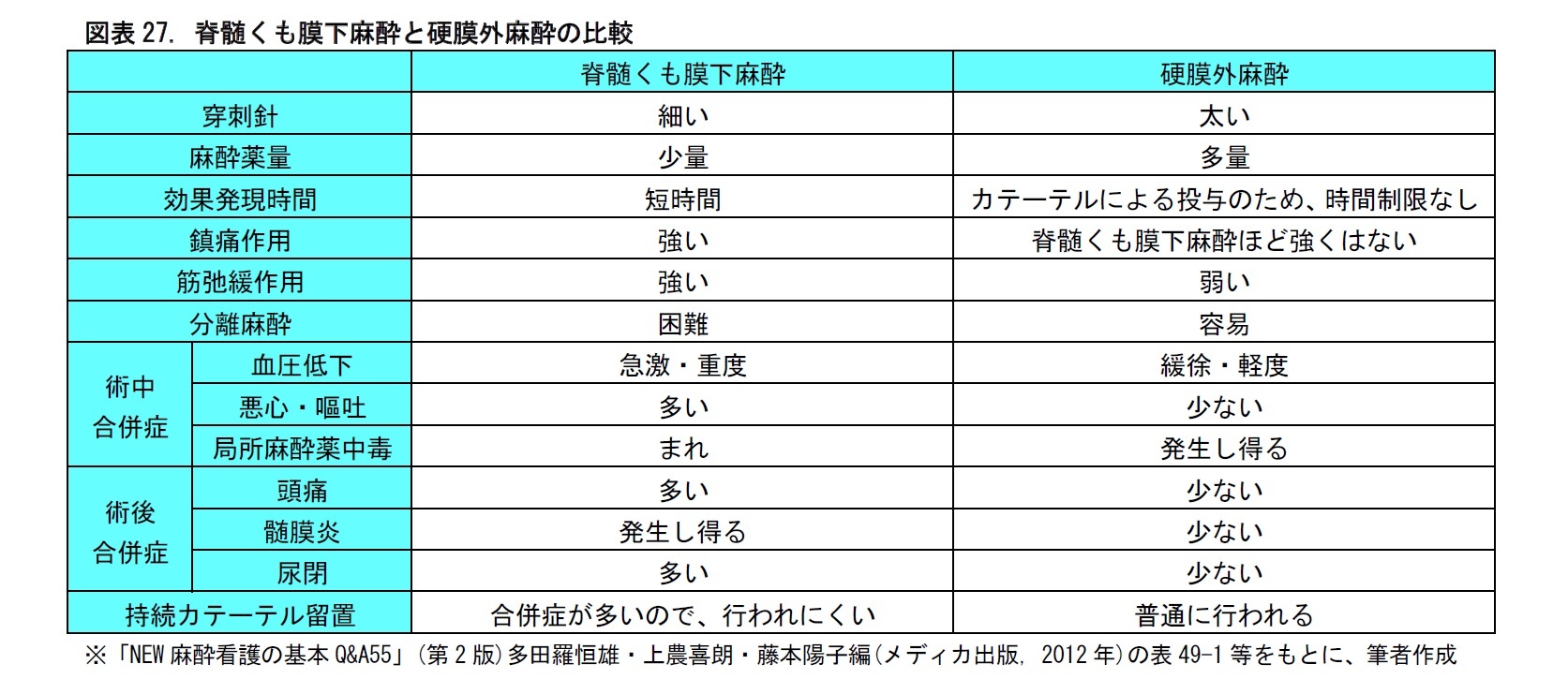 図表27. 脊髄くも膜下麻酔と硬膜外麻酔の比較