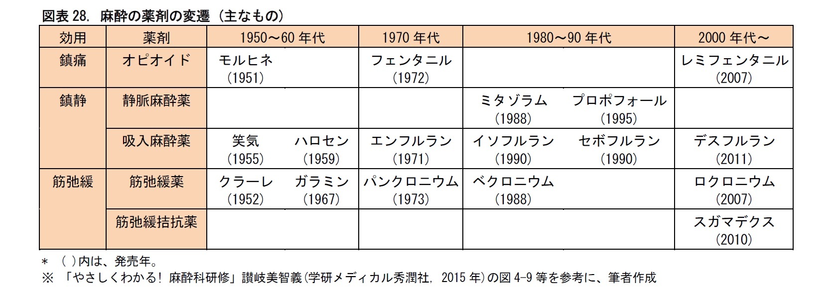 図表28. 麻酔の薬剤の変遷 (主なもの)