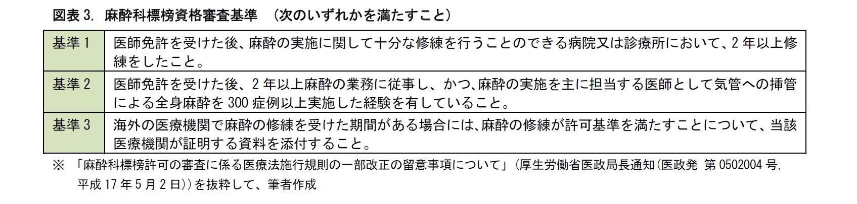 図表3. 麻酔科標榜資格審査基準　(次のいずれかを満たすこと)