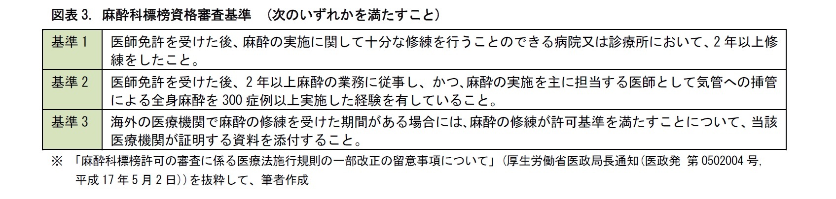 図表3. 麻酔科標榜資格審査基準 (次のいずれかを満たすこと)