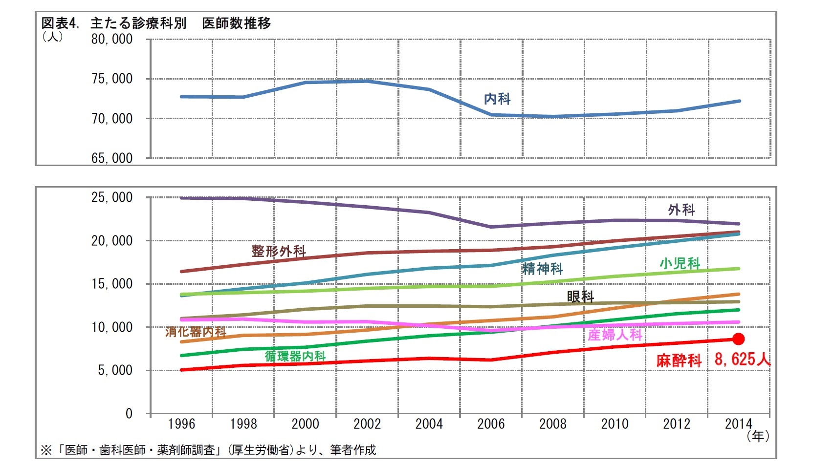 図表4. 主たる診療科別 医師数推移