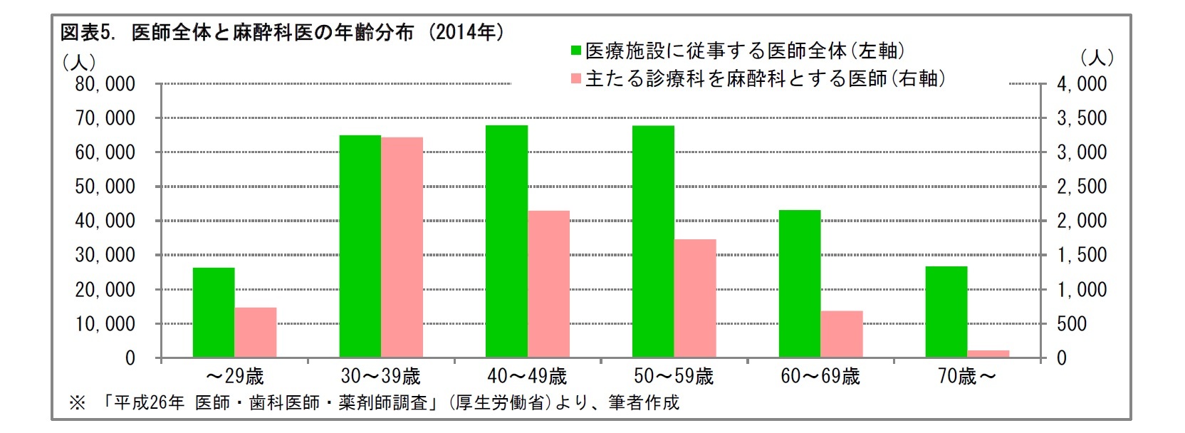 図表5. 医師全体と麻酔科医の年齢分布 (2014年)