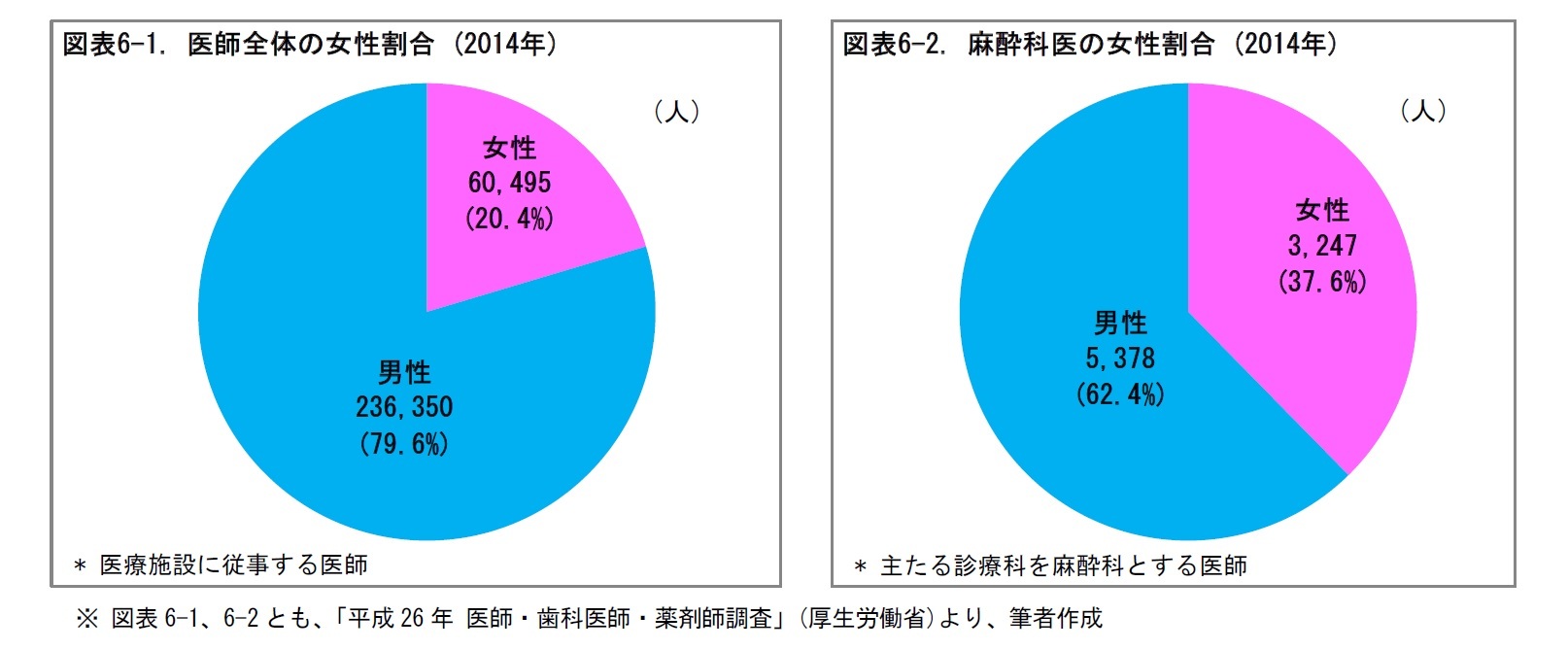 図表6-1. 医師全体の女性割合 (2014年)/図表6-2. 麻酔科医の女性割合 (2014年)