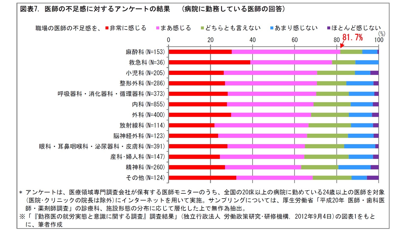 図表7. 医師の不足感に対するアンケートの結果 　(病院に勤務している医師の回答)