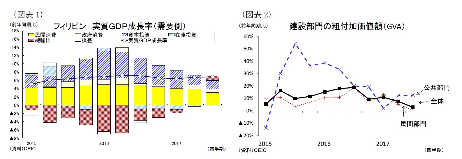 （図表1）フィリピン 実質ＧＤＰ成長率（需要側）/（図表2）建設部門の粗付加価値額（GVA）