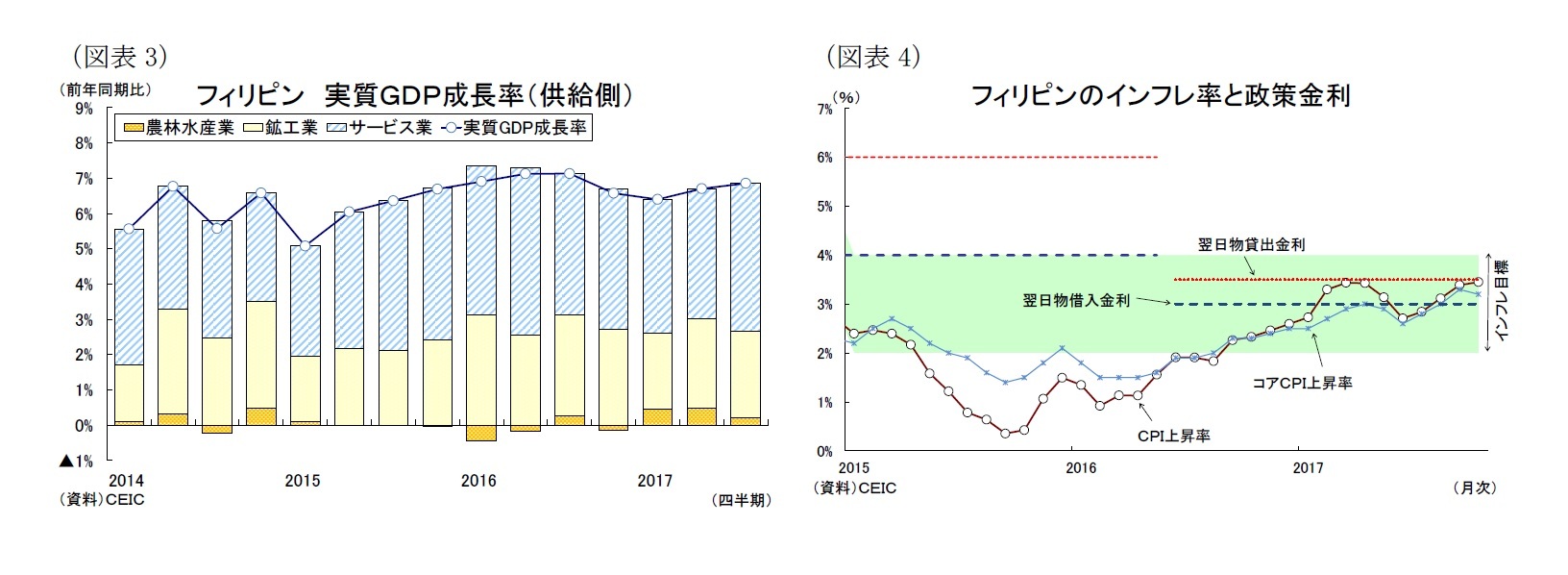 （図表3）フィリピン 実質ＧＤＰ成長率（供給側）/（図表4）フィリピンのインフレ率と政策金利